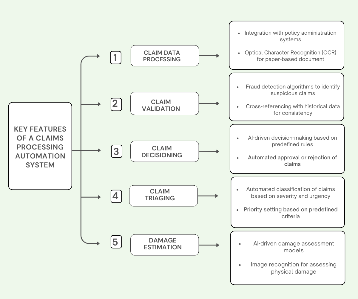 Key Features of a Claims Processing Automation System