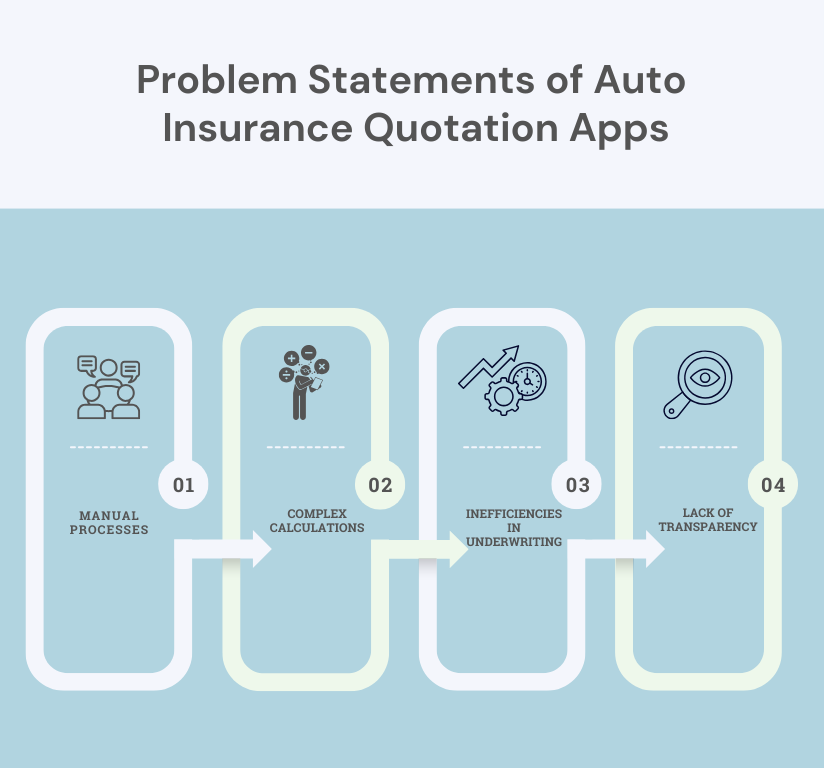 Problem Statements of Auto Insurance Quotation Apps (824 x 768 px)